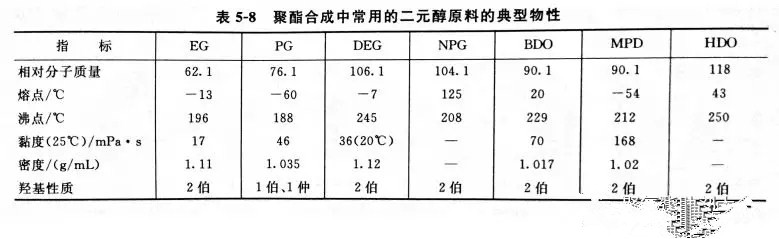 聚酯多元醇